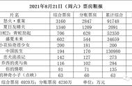 大盘未破7000万创年内最惨周六《怒火》破9亿