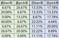 CFPL丨Ban率奇高，港口仍是联盟最陌生地图？