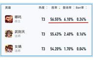 王者荣耀：几招实用小技巧，教你轻松克制，全英雄胜率第一的哪吒