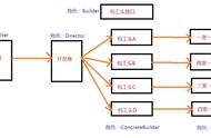 设计模式中的建造者模式，一文就能看懂（java实现）