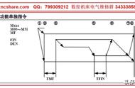 关于FANUC M代码的常用使用方法介绍