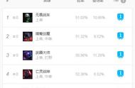 「LOL」8.24b上路T1级五虎冲分指南 剑魔王者归来