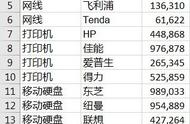 Excel – 树状图让爆款产品一目了然