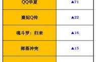 iOS畅销榜走势图：黎明代言《精灵盛典》狂飙117位