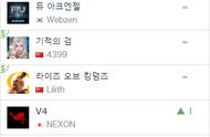 预计月收入3000万美元，奇迹IP新品凭什么稳居韩国畅销榜TOP3？