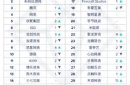 9月出海厂商：FunPlus蝉联榜首，天游网络连升15位入榜