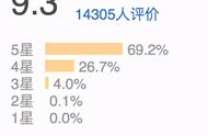 豆瓣9.3，此片不爆，天理难容