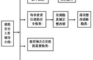 学校消防安全流程图