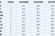 日本人寿命全球第一！他们的长寿秘诀公布了，只有1点与吃有关