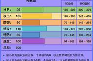 《精灵宝可梦》暴飞龙和巨金怪一样，对战如果不靠Mega也不好用？