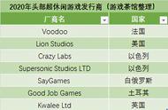 超休闲游戏国际市场分割现状：头部发行已各自形成独特打法