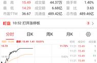 15万挑战300万第7天，早盘卖出秦川机床，买入圆通速递