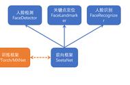 请给我一份人脸识别算法SeetaFace2的通关攻略@中科视拓官方