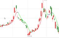 【通达信】简单实用的操盘系统之变色均线