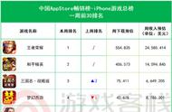 iOS畅销周报：《乱世王者》《云上城之歌》排名双逆袭飙升40多位