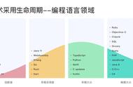 TypeScript真香，Go未来可期 | InfoQ 编程语言趋势报告