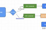 前端实战：如何快速在你的vue/react应用中实现服务端渲染(ssr)