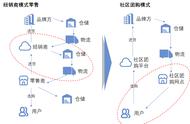 浅谈社区团购