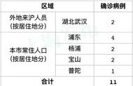 2月3日·上海要闻及抗击肺炎快报