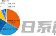 便宜也不建议买的日系车！有几款还是路上见得最多的