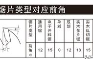 如何正确刃磨木工锯片，一不小心变废铁