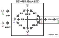 「原神」进阶攻略：元素反应关系表及效果分析