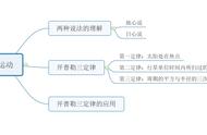 行星的运动经典基础练习 配套详细解析