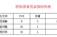 初级保育员操作技能 复习大纲