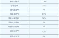 梦幻新诛仙：仙友寻访产出物品的概率汇总，武勋要不要兑换拜帖？