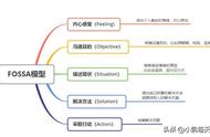 极其强烈推荐3个迅速提高逻辑思维的方法