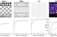 通用AlphaGo诞生？DeepMind的MuZero在多种棋类游戏中超越人类