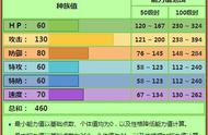 《精灵宝可梦》草系的物攻手强者斗笠菇，是如何保持对战热门的？