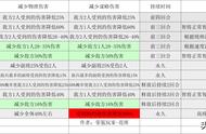 三国志战略版：用对了这10个免伤技能，没有曹操的魏盾一样强大