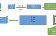 操作系统之进程管理(上)，一文让你看懂操作系统进程管理