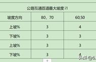 公路互通匝道，应控制最大、最小坡度，合成坡度制约圆曲线半径吗