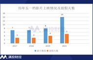 史无前例的大乱斗 五一电影票房前瞻