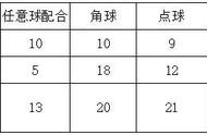 详解：足球比赛中常见的2种角球防守战术，“自由人”扮演关键角色