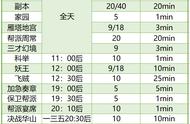 梦幻西游三维版：100点活跃度拿满有多简单？只需做这几个任务