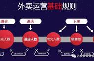 美团饿了么外卖商家运营小技巧干货分享