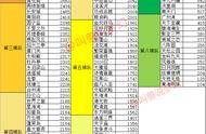 梦幻西游：统计102个区的18门闯关数据，通关队伍大幅下降