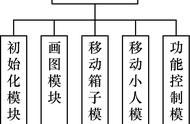 如何使用C语言编程实现一个推箱子游戏？技术核心和算法实现