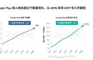 Google Play全球收入超850亿美元，涂鸦移动成“黑马”公司