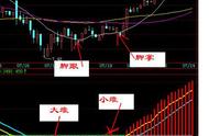 短线操盘技法：30分钟K线买卖，买卖点准确率达80%以上