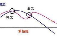 MACD“黄金铁律”：绿柱二次反身向下跌，红柱二次反身向上涨！