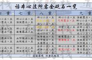 天涯明月刀各心法满重所需砭石分析