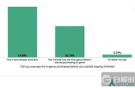 《堡垒之夜》付费玩家中近37%为第一次应用内消费