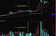 这四种套牢陷阱，不知你有没遇到过，一旦碰到，坚决回避