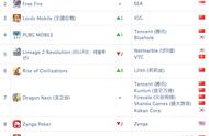 收入Top 4有3款国产手游：如何在这个2.65亿人的国家做出海？