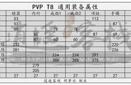 全门派PVPT8属性及功力数据一览