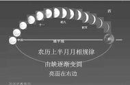 杭州一位爱追星星的老师发现了关于月亮的错误描述……